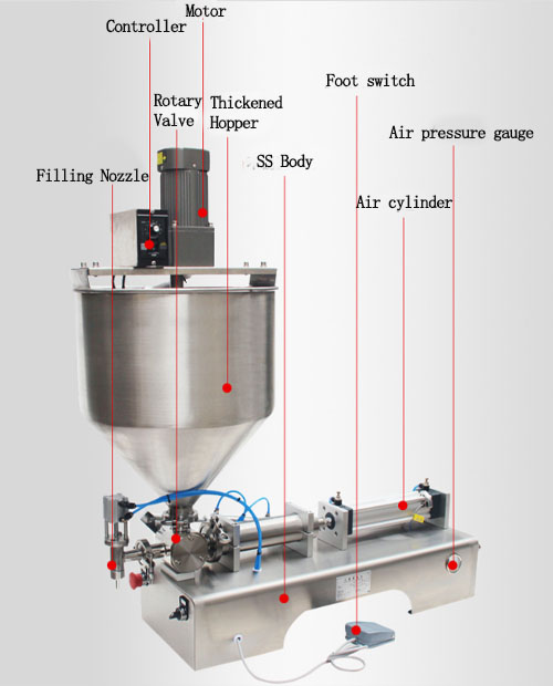 Semi-automatic paste filling machine components