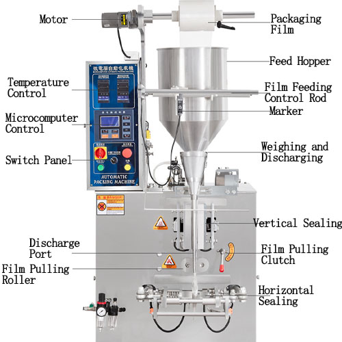 Structure of a bag packaging machine
