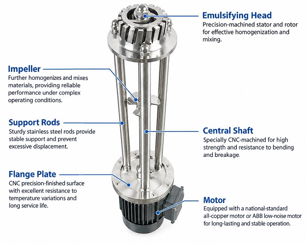 Schematic diagram of high shear machine